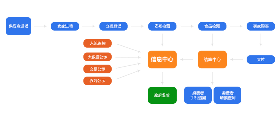 食品溯源