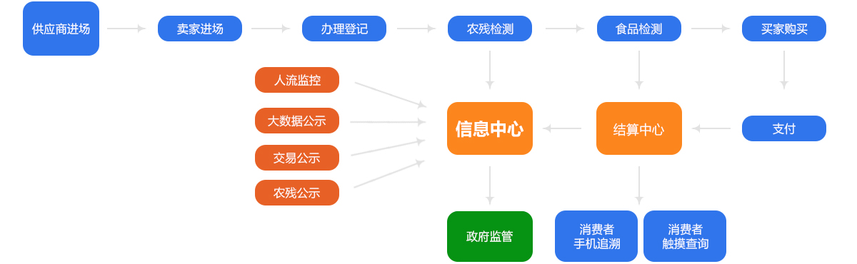 农贸批发市场追溯